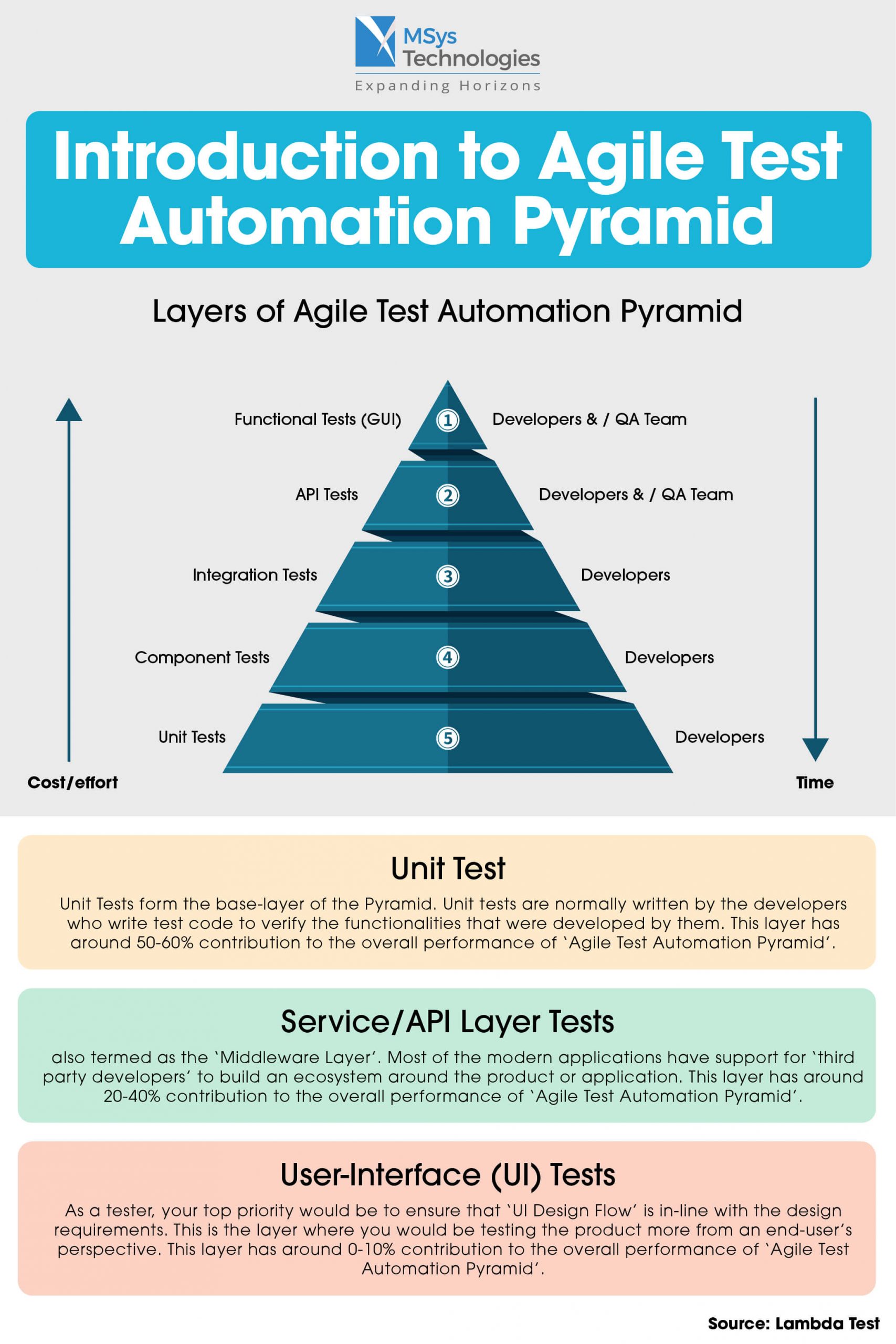 Introduction To Agile Test Automation Pyramid Msys Technologies