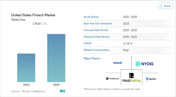 Image Representing US Fintech Market Size