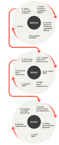 Image Representing Continuous Deployment, Scaling, Delivery and Sustenance at MSys's FinTech CoEs